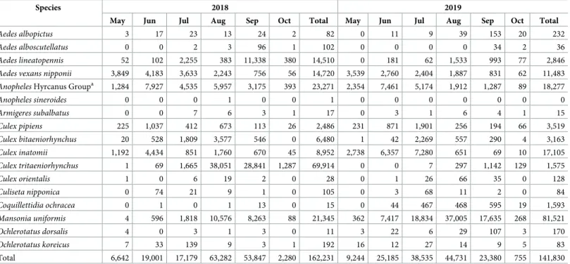 Table 4. Total number of mosquitoes collected, by month, at USAG Humphreys using Independence1 model Mosquito Magnet1 traps during 2018 and 2019.