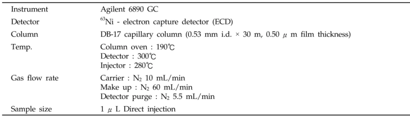 Table 1. GC-ECD operating  parameters for the analysis of fipronil   Instrument Agilent 6890 GC