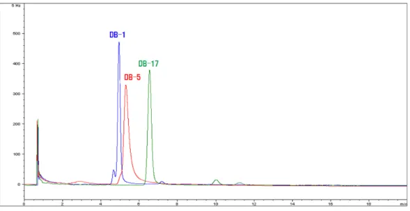 Fig. 2. GC-ECD chromatograms of fipronil using typical capillary columns (1 μL of 0.1 mg/L in  n -hexane).