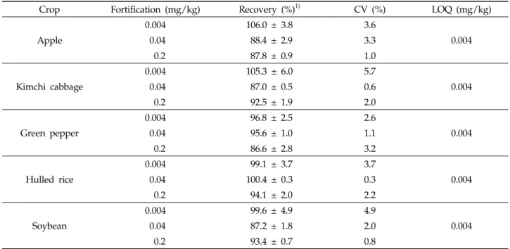 Table 7. Recoveries of fipronil with different crop samples