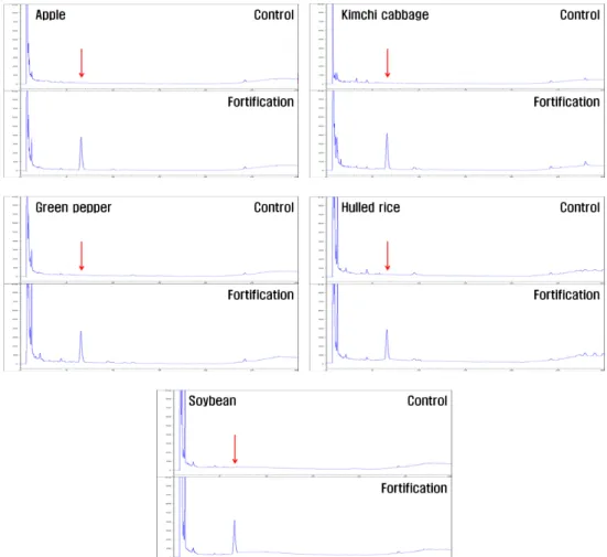 Fig. 4. GC-ECD chromatograms of typical agricultural commodity extracts for the analysis of fipronil, fortified at ten-fold of LOQ level