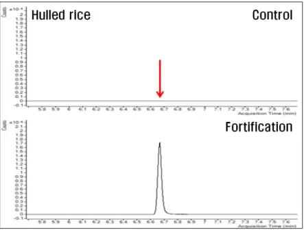 Fig. 7. SIM chromatogram of hulled rice extract for the confirmation of fipronil, fortified at ten-fold of LOQ level.