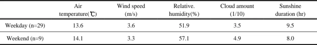 Table 1. Meterological elements on weekday/weekend during the period of study구로서,  호주의 브리즈번(Chan  등, 1997), 미국의 남부 캘리포니아(Qin 등, 2004), 영국(Jones 등, 2008), 타이완(Tsai, 2005), 이태리의 밀라노(Lonati  등, 2006), 인도의  캘커타(Karar  등, 2006), 일본의  도쿄(Kanari와 Yamamoto, 1998) 