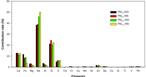 Fig. 4. Weekday/weekend variations of the contribution of each element to total elements mass concentrations of the PM 10