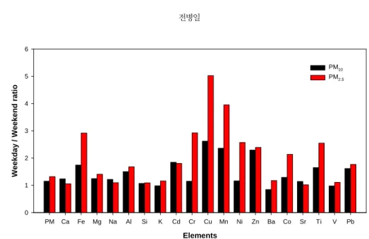 Fig. 5. Weekday/weekend ratio of each element of the PM 10  and PM 2.5 . 