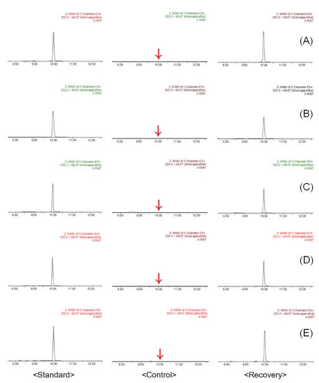 Fig. 4. Representative MRM (quantification ion) chromatograms of trinexapac-ethyl corresponding to: matrix matched  standard  (0.5  mg/kg),  control,  recovery  (0.5  mg/kg)  in  A,  hulled  rice;  B,  soybean;  C,  mandarin;  D,  pepper;  and  E,  potato.