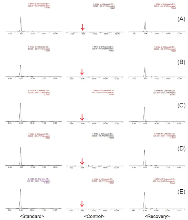 Fig. 5. Representative MRM (quantification ion) chromatograms of trinexapac corresponding to: matrix matched standard (0.5 mg/kg), control, recovery (0.5 mg/kg) in A, hulled rice; B, soybean; C, mandarin; D, pepper; and E, potato.