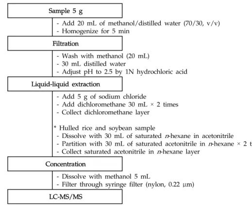 Fig. 6. Flow chart for trinexapac-ethyl and trinexapac analysis.