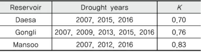 Table 2 Reservoir correction coefficient and the corresponding drought years 년도 별 공급량을 비교하여 평균적인 공급량에 비하여 현 저히 낮은 공급량을 기록하고 있는 해를 가뭄년으로 선정하 였다 