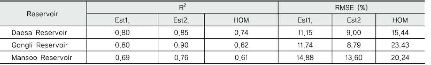 Table 4 Result of RMSE and R 2  by Reservoirs (2002∼2016)