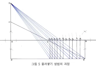그림 5 올려쌓기 방법의 과정 원칙적으로는 매번  에 수직선을 작도해야 하지만 시간이 부족할 때는 처음 몇 개만 작도하고 그 다음은 자를 이용할 수도 있다