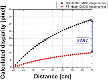 Figure 13. Results of the calculated disparity with different focal points using effective F OA  values