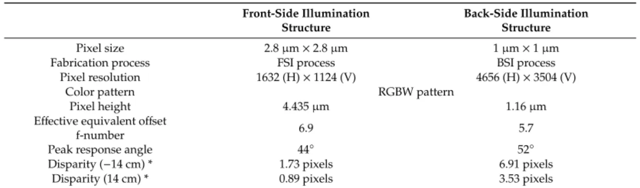 Table 1. Summary of the two chips with different structures. Front-Side Illumination