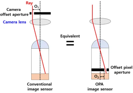 Figure 1. Equivalent effect between OPA and camera lens aperture. Figure 1.Equivalent effect between OPA and camera lens aperture.