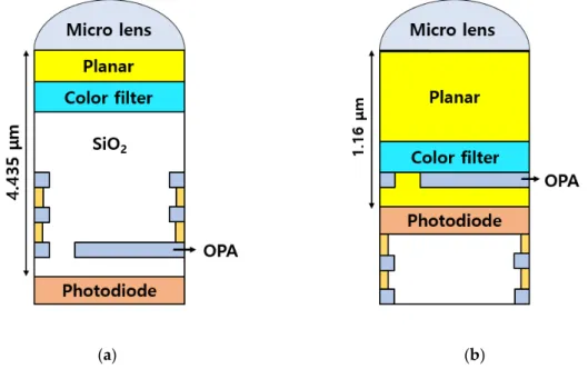 Figure 4 a,b show a cross-sectional illustration of pixel height differences depending on the