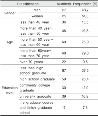 Table 1 Participants’ socio-demographic variables  (N=232)