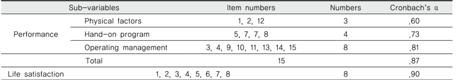 Table 3 Reliability of performance and life satisfaction in community business