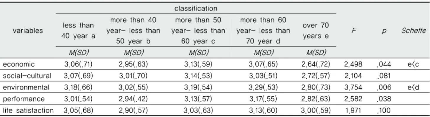 Table 5 Differences in the sub-factors of community business, performance, and life satisfaction according to age  (N=232)Fig