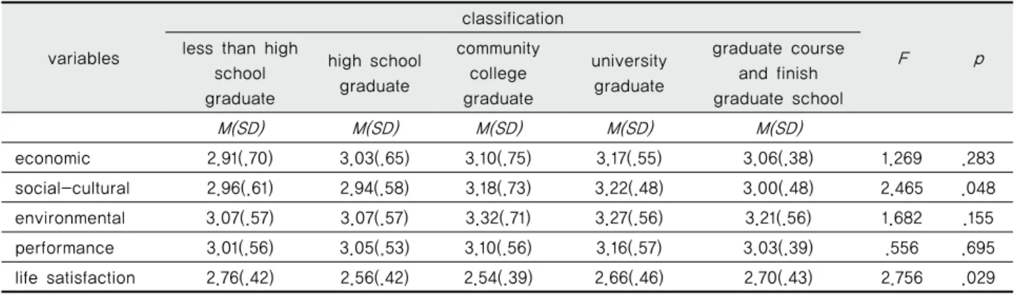 Table 6 Differences in the sub-factors of community business, performance, and life satisfaction according education background (N=232)