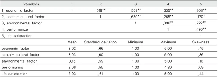 Table 7 Descriptive statistics and Correlation between community business factors, performance, and life satisfaction  (N=232)