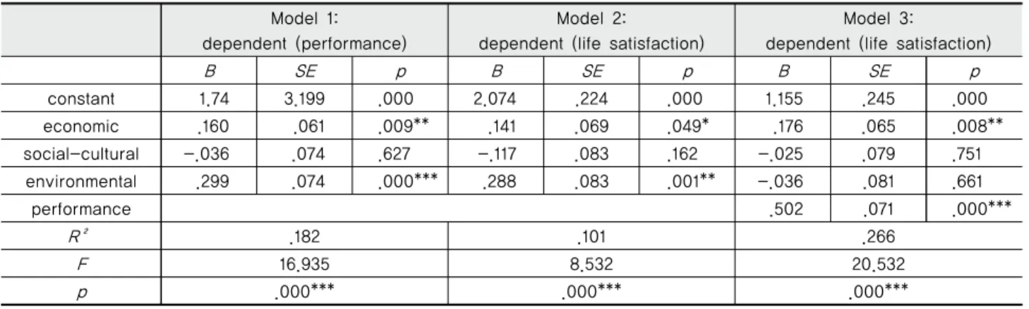 Table 9 The predictive model between community business and performance for the life satisfaction of residents