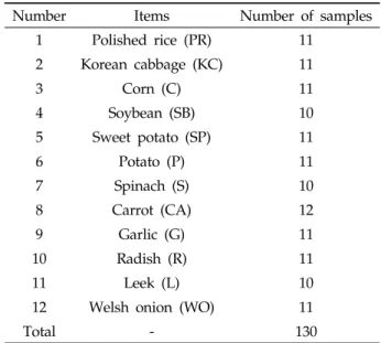 Table 1. Sampling items of agricultural  products in  Korean markets