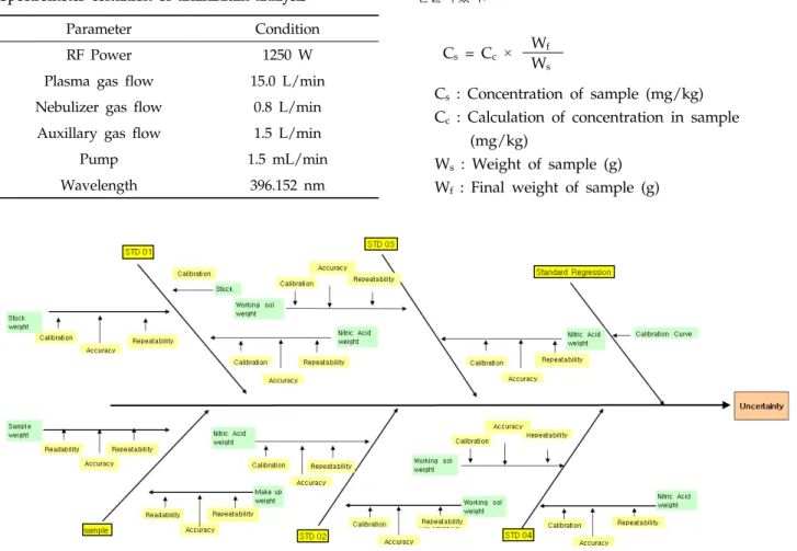 Table 3. Inductively Coupled  plasma Optical Emission  Spectrometer condition of aluminium analysis