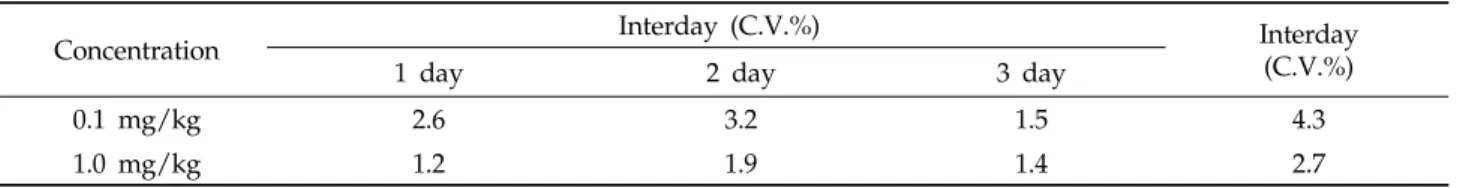 Table 4. Precision of aluminum analysis in polished rice