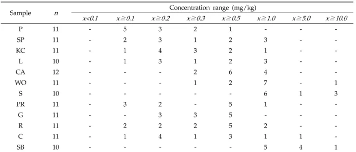 Table 7. Frequency distribution of aluminium concentration of each agricultural  products
