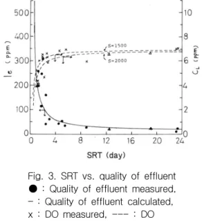 Fig. 3. SRT vs. quality of effluent : Quality of effluent measured,