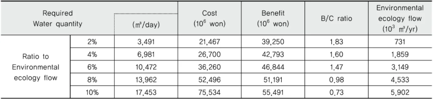 Fig. 11 B/C Ratio of construction of new reservoir for river maintenance flowRequiredWater quantityCost(106 won)Benefit(106 won) B/C ratio River maintenance flow(103 ㎥/yr)(㎥/day)Ratio to river maintenance flow20%2,43620,19530,4941.5143340%4,87323,06532,736