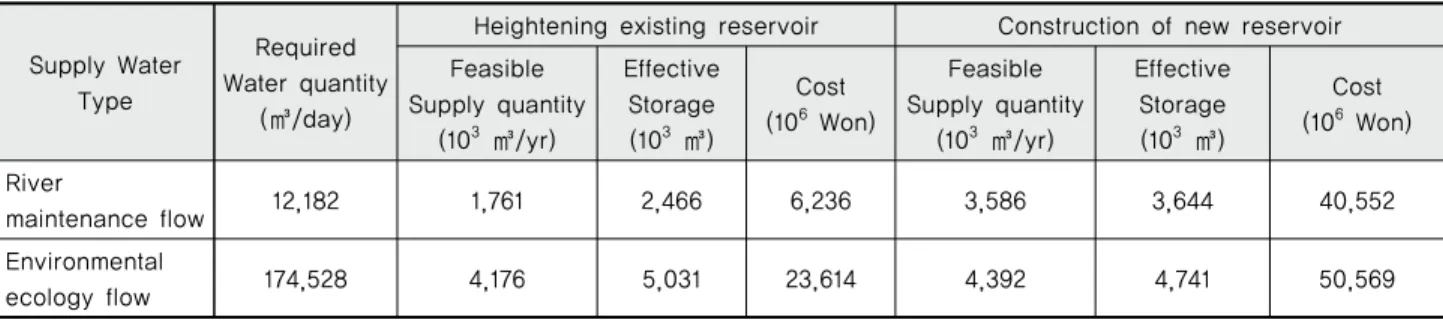 Fig. 12 B/C of construction of new reservoir for environmental ecology flow