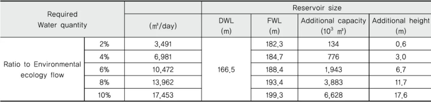 Table 7 Specification of heightening existing reservoir for environmental ecology flow