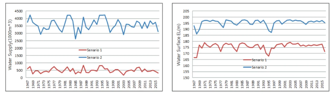 Table 10 Economic analysis of heightenging existing reservoir for river maintenance flow