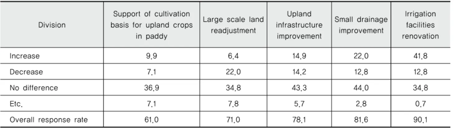 Table 6 Increase / decrease of the project planning and execution of project after the introduction of block grants system (%)
