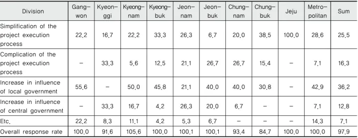 Table 8 Changes in agricultural infrastructure improvement project execution after the introduction of block grants system (%)