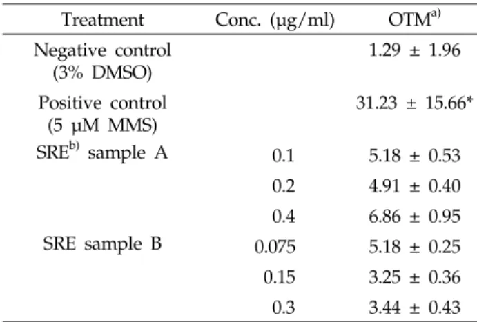 Table 1. Effects of the  Azadirachta Indica  extract sample  A and B on the DNA damage in Chinese hamster lung cells