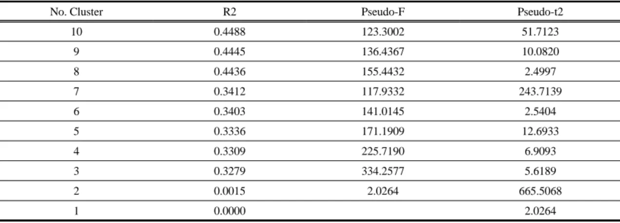 Table 2. Statistical tests for determining the number of clusters