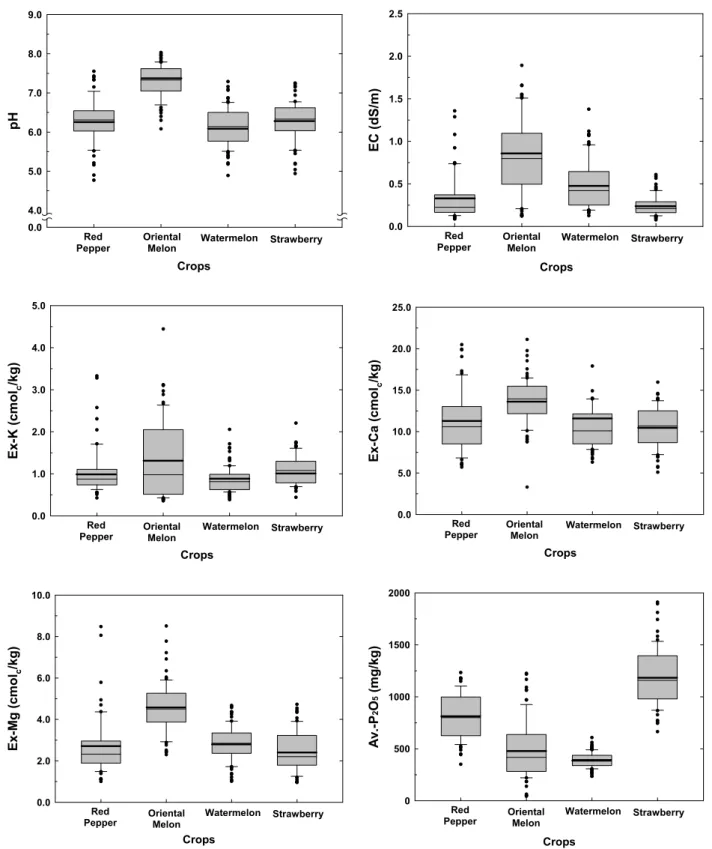 Fig. 1. Box plot representation of soil chemical properties in the soil with different cultivated crops