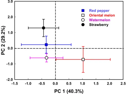 Fig. 2. Principal components analysis of soil chemical properties from different cultivated crops.