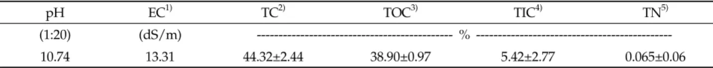 Table 1. Characteristics of biochar from rice hull used in this study