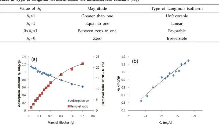 Table 2. Type of langmuir isotherm based on dimensionless constant (   )