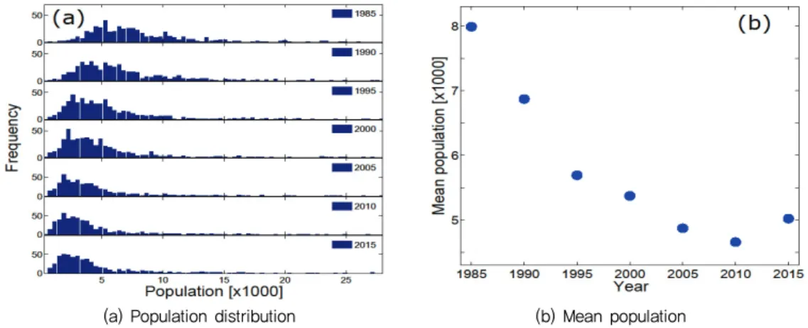 Fig. 3 Application of diagnostic criteria in population sector  (a) Population distribution                                (b) Mean population