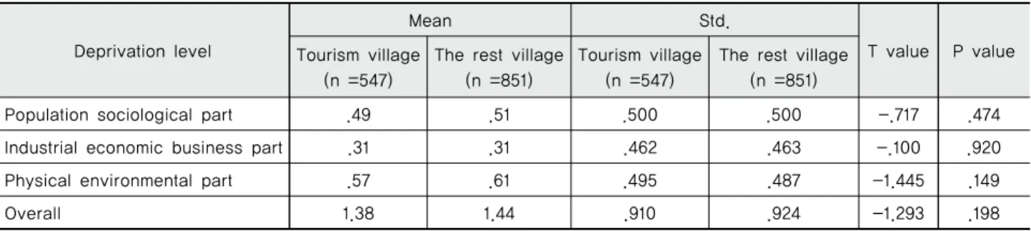Table 3 Regional deprivation level