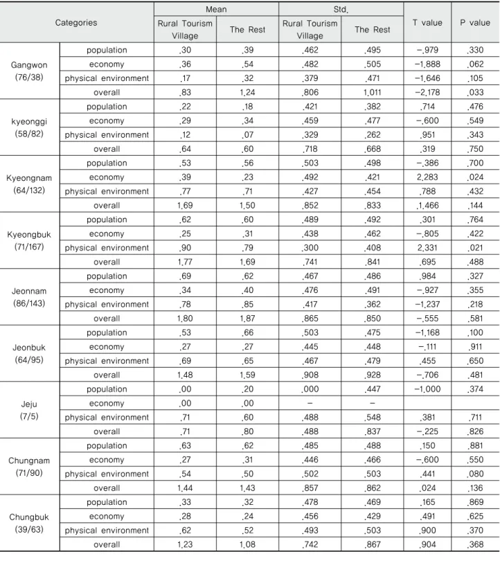 Table 5 Independent two sample T-test by province group