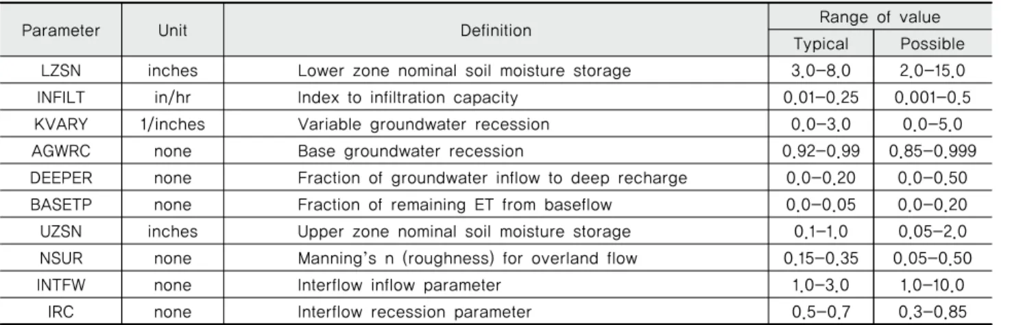 Table 1 HSPF hydrology parameters and value ranges