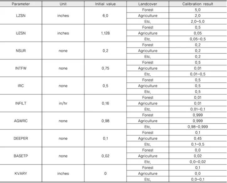 Table 4 Calibrated result of HSPF hydrology parameters in Hapcheon dam watershed 