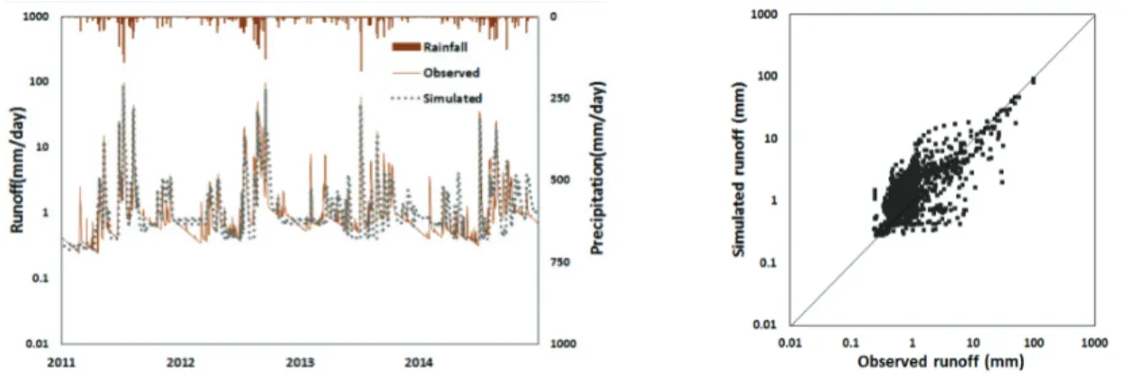 Fig. 4 Comparison between observed and simulated daily runoff for validation periodYearPrecipitation(mm)ObservedSimulatedR2RMSE(mm/day) RMAE(mm/day)Runoff NSE(mm)Runoffrate(%)Runoff(mm)Runoffrate (%)20111,321817.461.9807.561.10.911.760.31 0.9420121,538990.