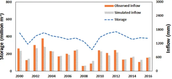 Table 7 Comparison between observed and simulated inflow to Hapcheon dam from 2000 to 2016 