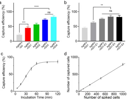 Figure 4. Capture efficiency of MCF7 cancer cells on the various AgNPs-rGO composite substrates  with different GO weight ratios